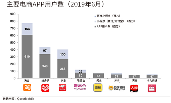 高盛引用questmobile数据表示,2019年6月,拼多多app自有月活用户数