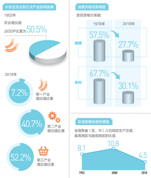 统计局日前发布《新中国成立70周年经济社会发展成就系列报告》显示