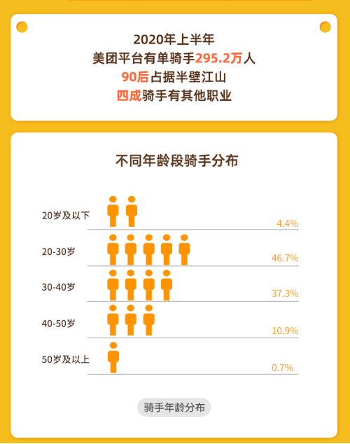 美團報告兼職做騎手成就業新趨勢超五成月收入超4000元